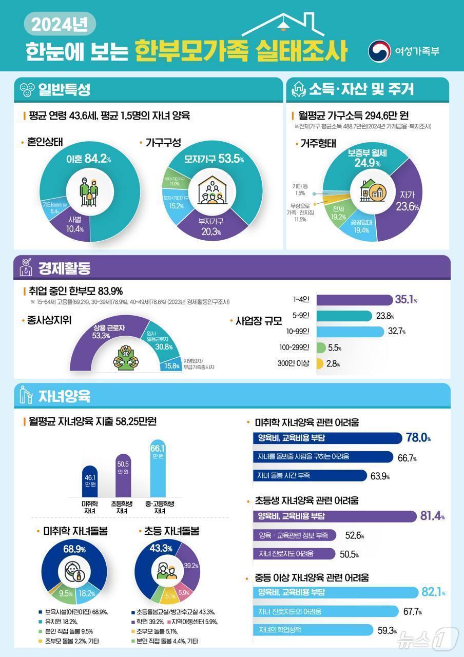 본문 이미지 -  2024년 한부모가족 실태조사 인포그래픽.