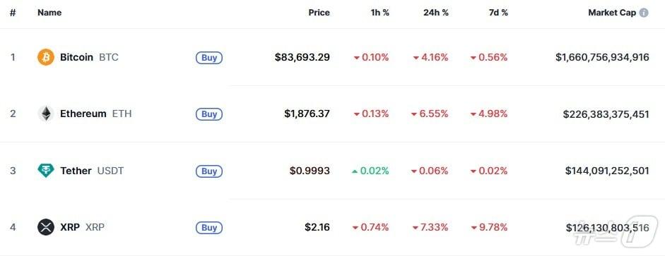 본문 이미지 - 이 시각 현재 주요 암호화폐 시황 - 코인마켓캡 갈무리