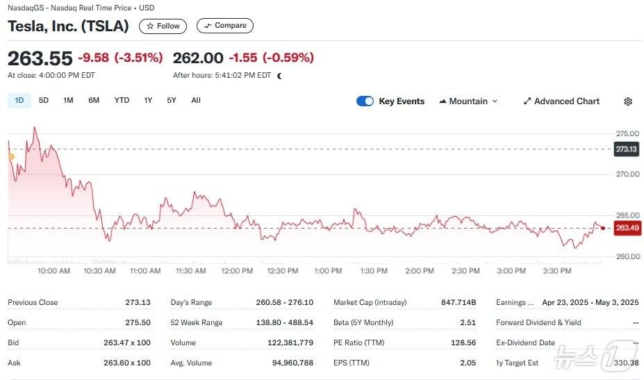 본문 이미지 - 테슬라 일일 주가추이 - 야후 파이낸스 갈무리