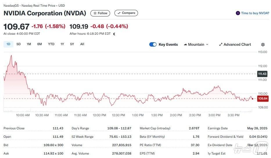 본문 이미지 - 엔비디아 일일 주가추이 - 야후 파이낸스 갈무리