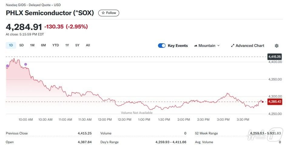 본문 이미지 - 반도체지수 일일 추이 - 야후 파이낸스 갈무리