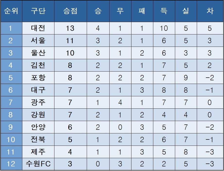 본문 이미지 - K리그1 중간 순위.