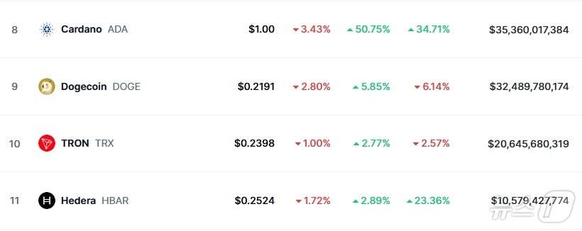 본문 이미지 - 이 시각 현재 카르다노 시황 - 코인마켓캡 갈무리