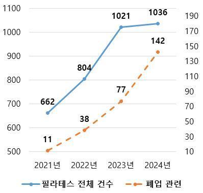 본문 이미지 - 연도별 필라테스 소비자 피해구제 신청건수(한국소비자원 제공). 2025.3.30/뉴스1
