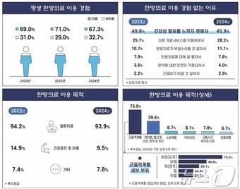 본문 이미지 - 일반국민 한방의료 이용 경험 &#40;복지부 제공&#41; 2025.3.30/뉴스1ⓒ News1
