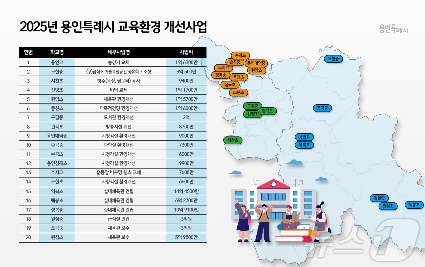 용인시가 교육환경 개선 위해 올해 20개 학교에 61억원을 지원했다.&#40;용인시 제공&#41;