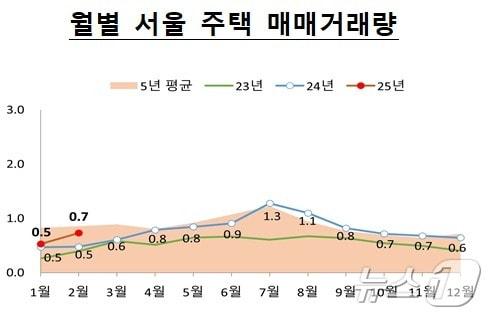 본문 이미지 -  월별 서울 주택 매매 거래량&#40;국토교통부 제공&#41;