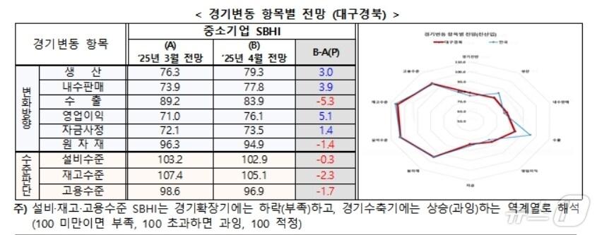 본문 이미지 - 4월 대구·경북 경기변동 항목별 전망 SBHI.(중기중앙회 대구본부 제공. 재판매 및 DB 금지)