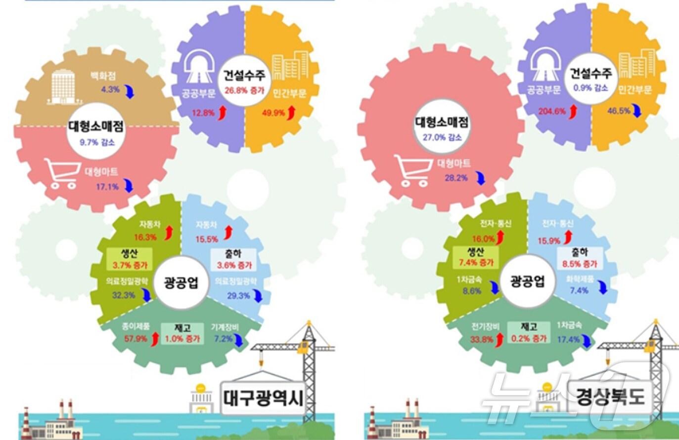 본문 이미지 - 2월 대구·경북의 산업활동 동향.&#40;동북지방통계청 제공. 재판매 및 DB 금지&#41;