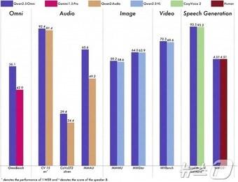 본문 이미지 - 알리바바 클라우드 엔드투엔드 멀티모달 AI 모델 Qwen2.5-Omni-7B&#40;알리바바 제공&#41;
