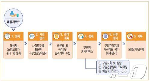 본문 이미지 - 노인 방문 구강건강관리 시범사업 절차