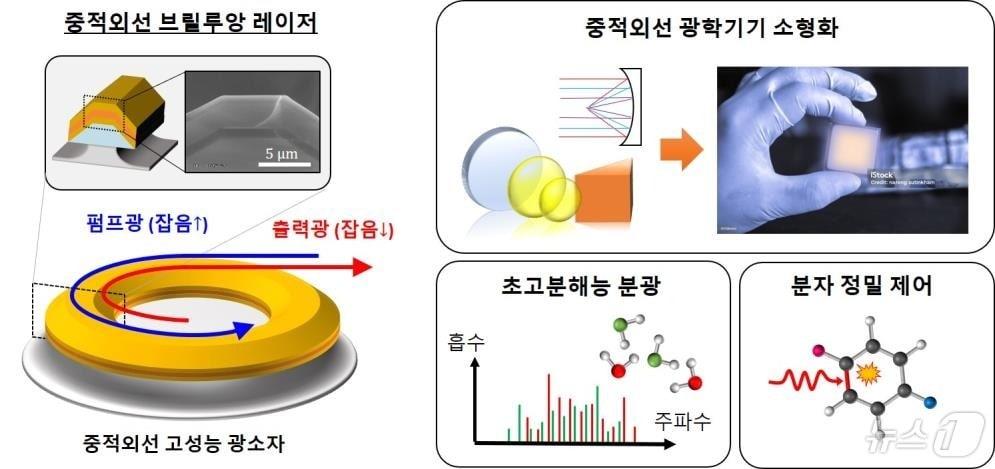 본문 이미지 - 분자 분석용 중적외선 영역 브릴루앙 레이저 기술 개념도. (KAIST 제공. 재판매 및 DB금지) /뉴스1