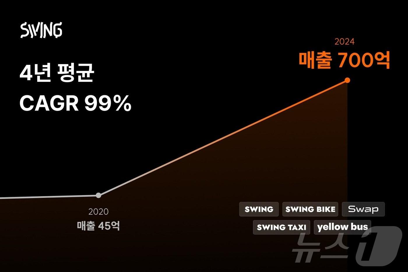 더스윙, 지난해 매출액 700억 원 기록&#40;더스윙 제공&#41;