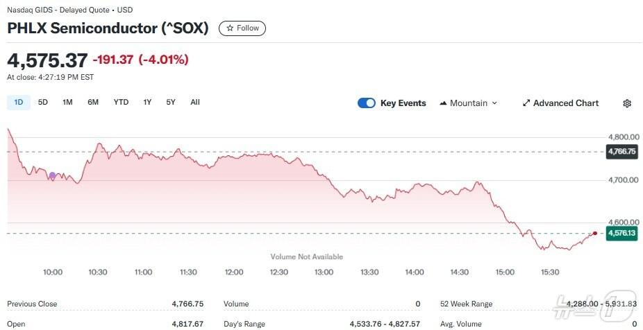 본문 이미지 - 반도체지수 일일 추이 - 야후 파이낸스 갈무리