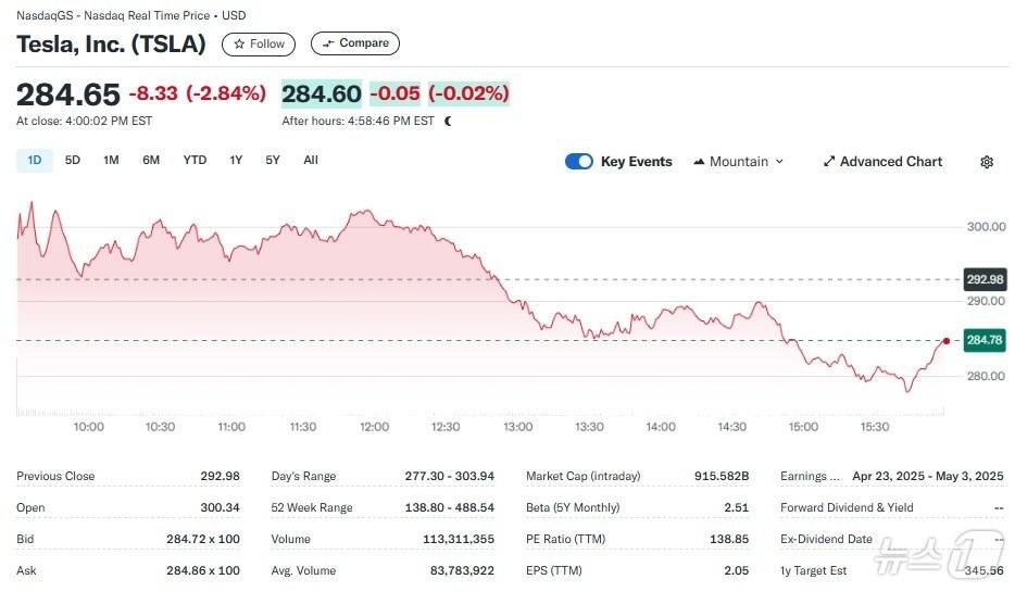 본문 이미지 - 테슬라 일일 주가추이 - 야후 파이낸스 갈무리