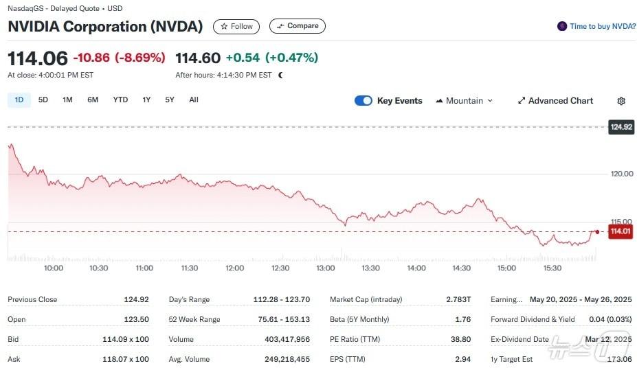 본문 이미지 - 엔비디아 일일 주가추이 - 야후 파이낸스