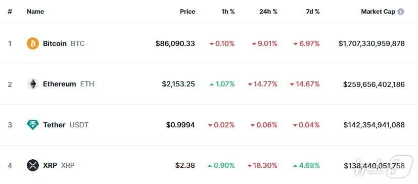 본문 이미지 - 이 시각 현재 주요 암호화폐 시황 - 코인마켓캡 갈무리