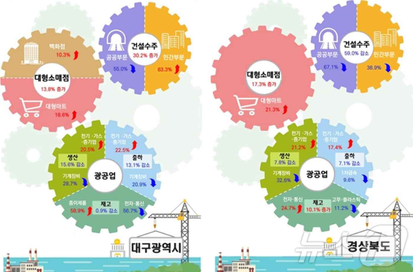 1월 대구·경북의 산업활동 동향.(동북지방통계청 제공. 재판매 및 DB 금지)