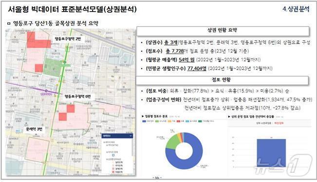 본문 이미지 -  서울형 빅데이터 지역 상권 분석 예시.(서울시 제공) 
