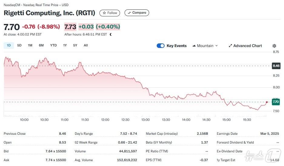 본문 이미지 - 리게티 일일 주가추이 - 야후 파이낸스 갈무리