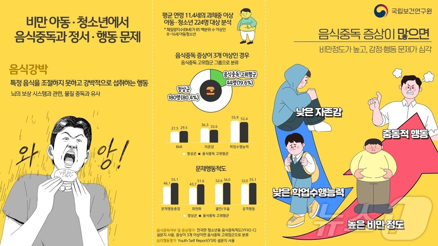 비만 아동·청소년 음식중독과 정서·행동 문제 (국립보건연구원 제공) 2025.3.4/뉴스1
