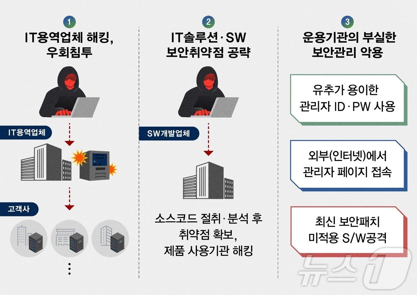 본문 이미지 - 국정원은 4일 북한 해킹조직의 세가지 수법을 설명하며 관련 업계에 주의를 당부했다 (국정원 제공)