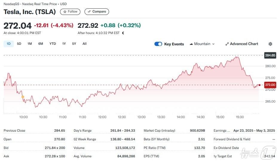 본문 이미지 - 테슬라 일일 주가추이 - 야후 파이낸스 갈무리