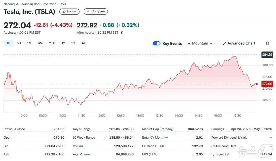 본문 이미지 - 테슬라 일일 주가추이 - 야후 파이낸스 갈무리