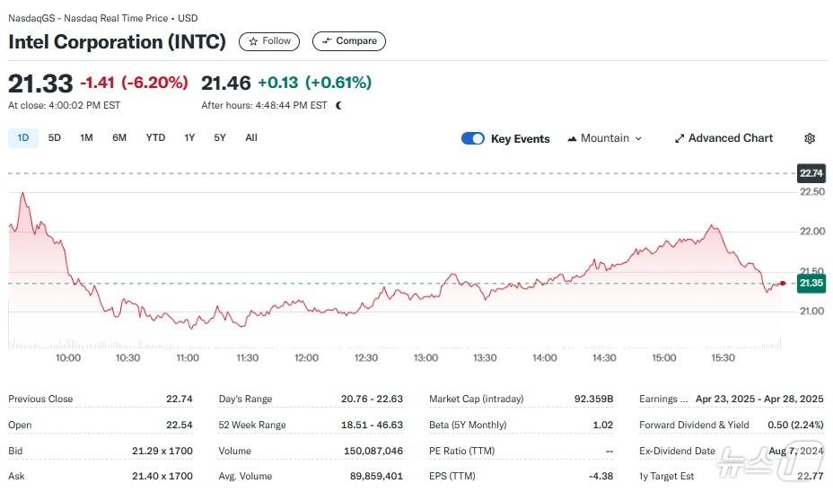 본문 이미지 - 인텔 일일 주가추이 - 야후 파이낸스 갈무리