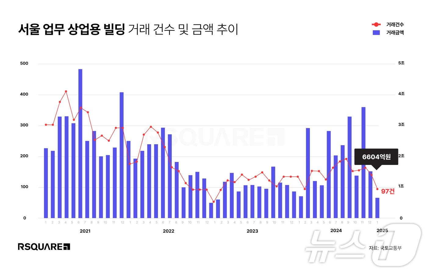  서울 업무·상업용 건물 거래 추이 &#40;알스퀘어 제공&#41;