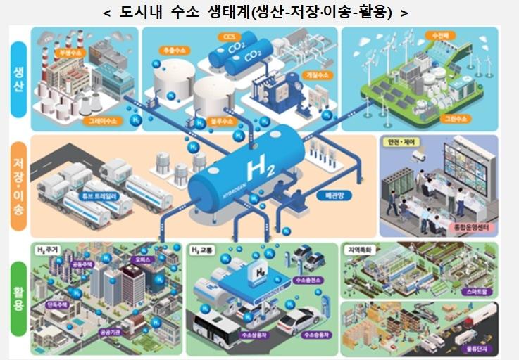 본문 이미지 - 수소 생태계 개념도.(국토교통부 제공)
