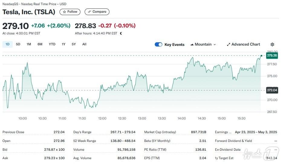 본문 이미지 - 테슬라 일일 주가추이 - 야후 파이낸스 갈무리