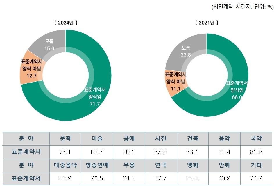 본문 이미지 - 예술인 실태 조사 중 표준계약서 작성 여부