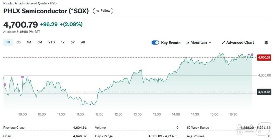 본문 이미지 - 반도체지수 일일 추이 - 야후 파이낸스 갈무리
