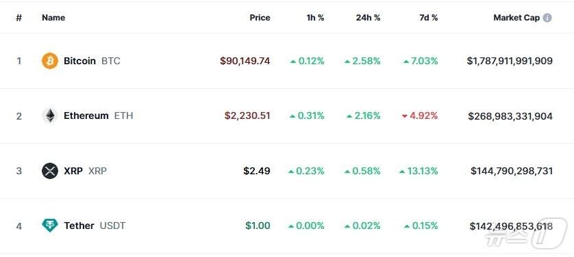 본문 이미지 - 이 시각 현재 주요 암호화폐 시황 - 코인마켓캡 갈무리