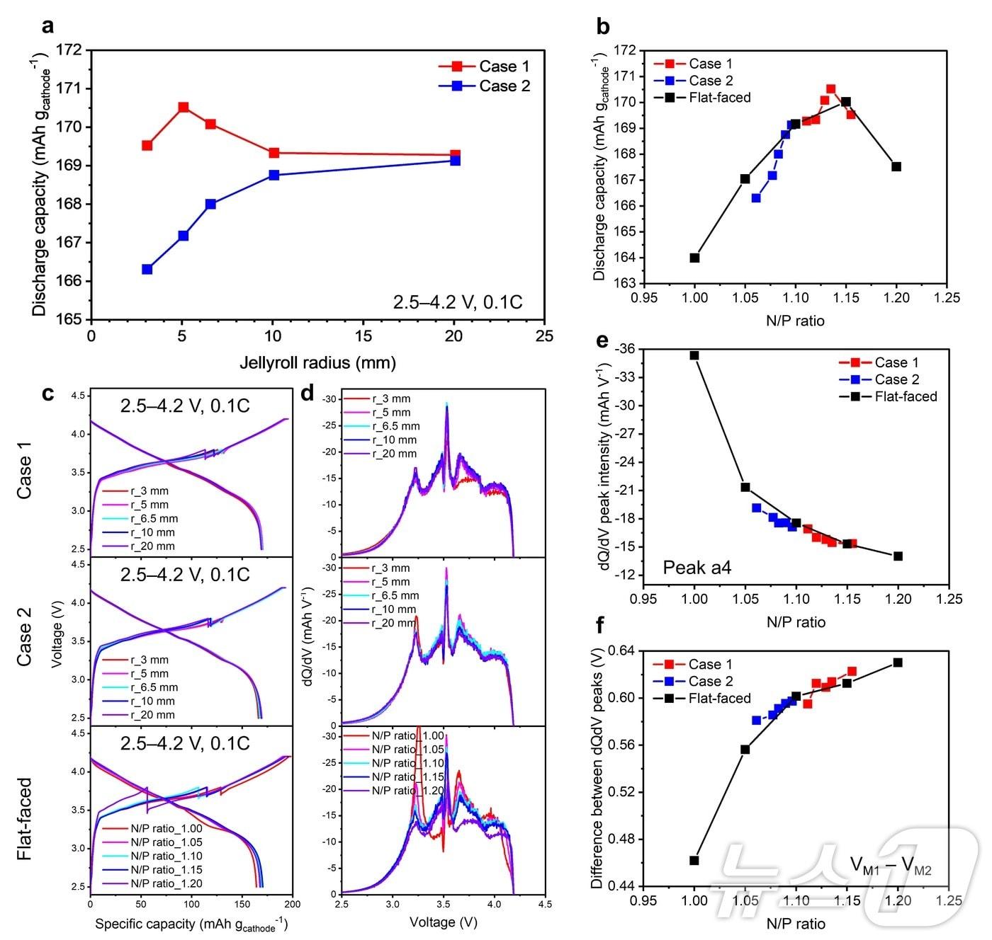 본문 이미지 - 전극 곡률이 배터리 전기화학 성능에 미치는 영향 분석. (UNIST 제공. 재판매 및 DB 금지) /뉴스1