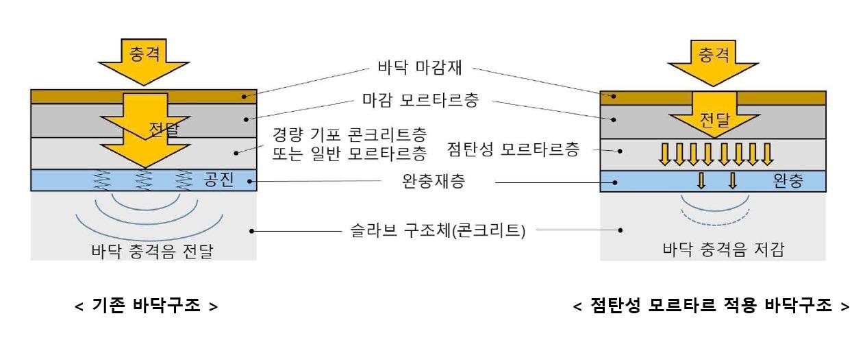 본문 이미지 - 바닥충격음 전달 메커니즘을 비교해 나타낸 도면(두산건설).