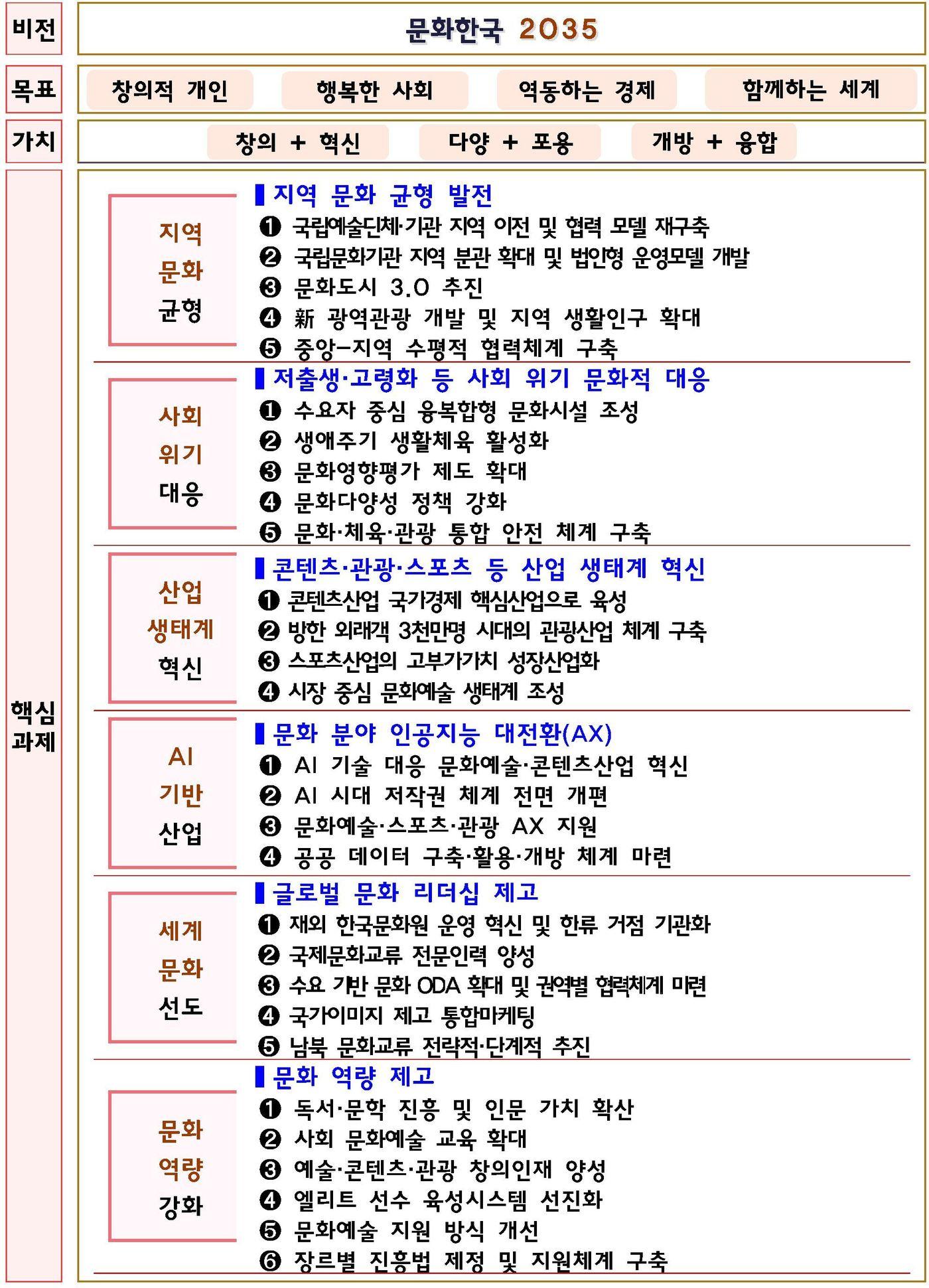 본문 이미지 - 문화한국 2035 핵심과제