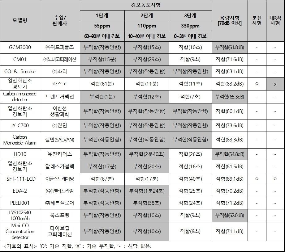 본문 이미지 - 캠핑용 가스누설경보기 경보농도·음량·분진·내충격 시험 결과(한국소비자원 제공). 2025.3.6/뉴스1