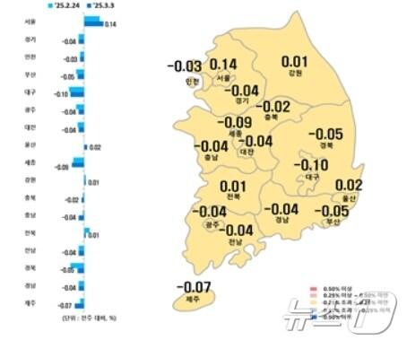 본문 이미지 - 시·도별 3월 첫째주 아파트 매매가격지수 변동률(한국부동산원 제공, 재판매 및 DB 금지)