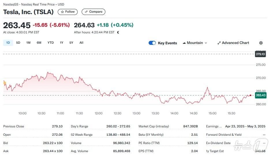 본문 이미지 - 테슬라 일일 주가추이 - 야후 파이낸스 갈무리