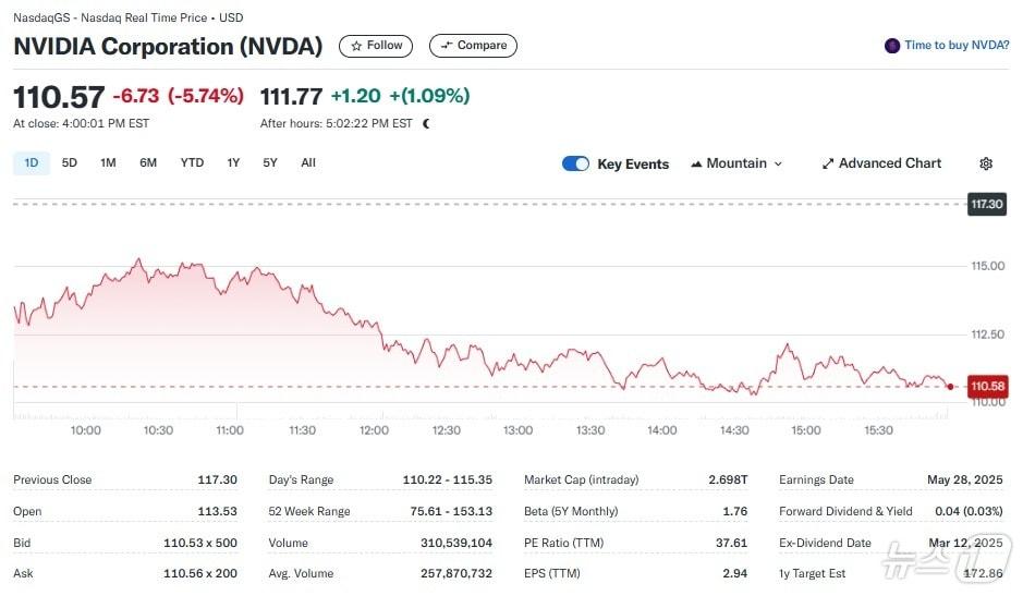 본문 이미지 - 엔비디아 일일 주가추이 - 야후 파이낸스 갈무리