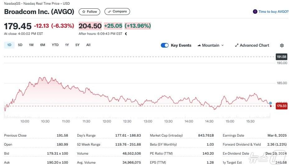 본문 이미지 - 브로드컴 일일 주가추이 - 야후 파이낸스 갈무리