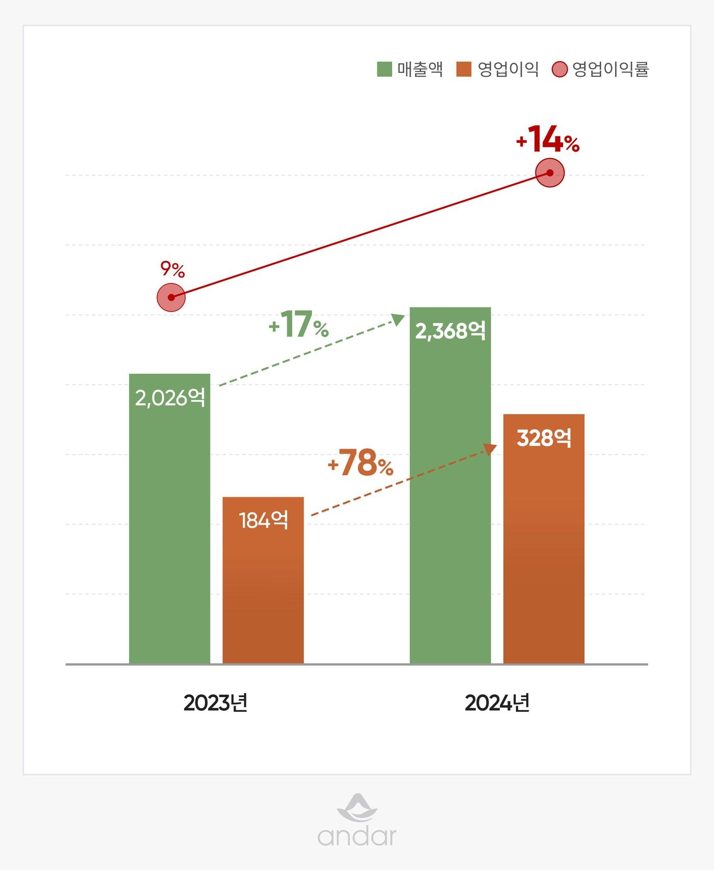 본문 이미지 - 안다르가 지난해 역대 최대 실적을 경신했다.(안다르제공)