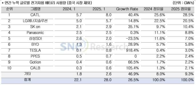 본문 이미지 - SNE리서치 제공