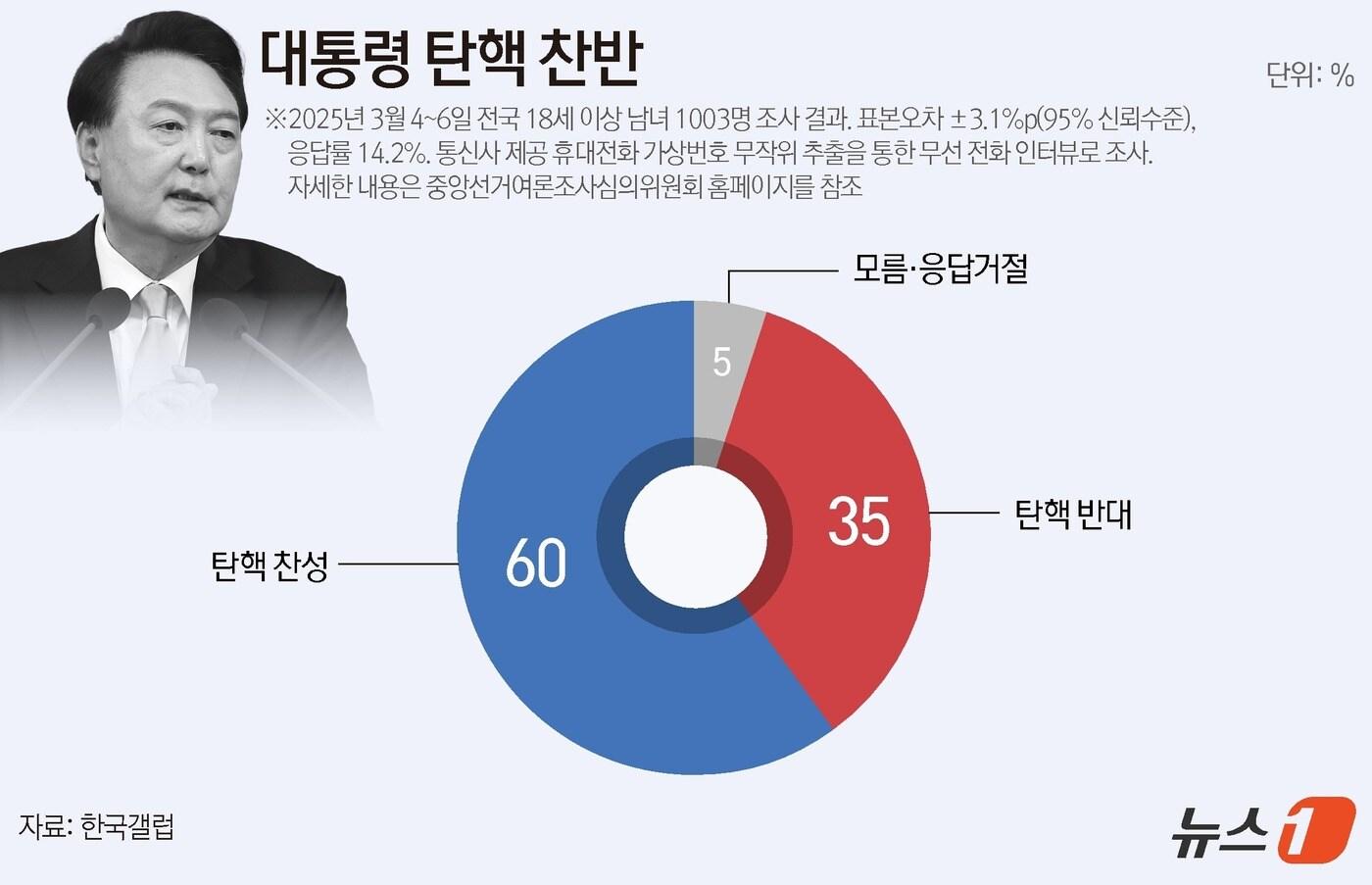본문 이미지 - 한국갤럽이 지난 4~6일 전국 만 18세 이상 남녀 1003명을 대상으로 진행한 윤석열 대통령 탄핵 찬반에 대해 조사한 결과 찬성 60%, 반대 35%로 나타났다. ⓒ News1 김지영 디자이너
