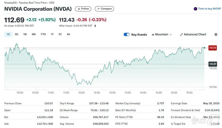 본문 이미지 - 엔비디아 일일 주가추이 - 야후 파이낸스 갈무리