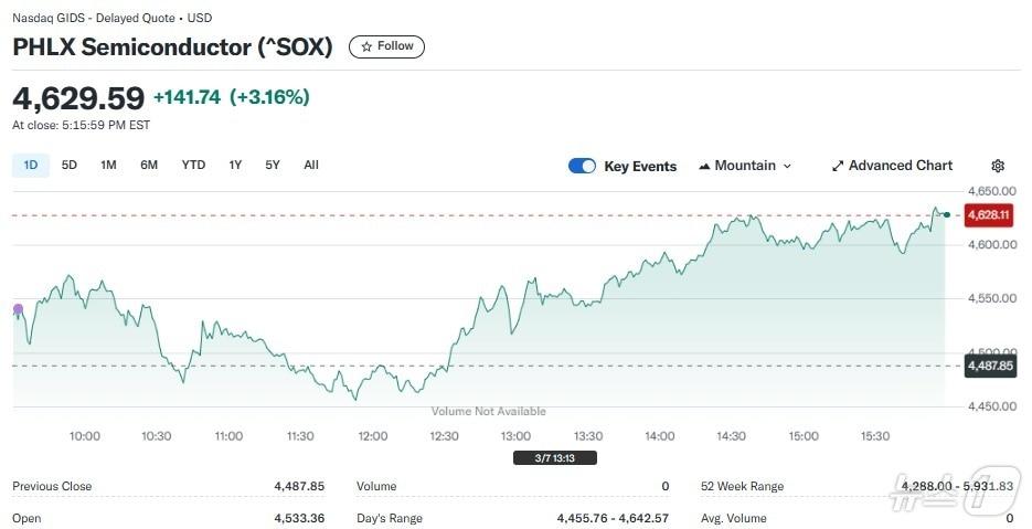 본문 이미지 - 반도체지수 일일 추이 - 야후 파이낸스 갈무리