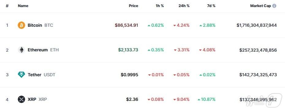 본문 이미지 - 이 시각 현재 주요 암호화폐 시황 - 코인마켓캡 갈무리
