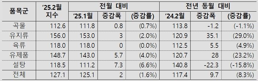 본문 이미지 - 2025년 2월 세계식량가격지수 (농림축산식품부 제공) 2025.03.08 /뉴스1